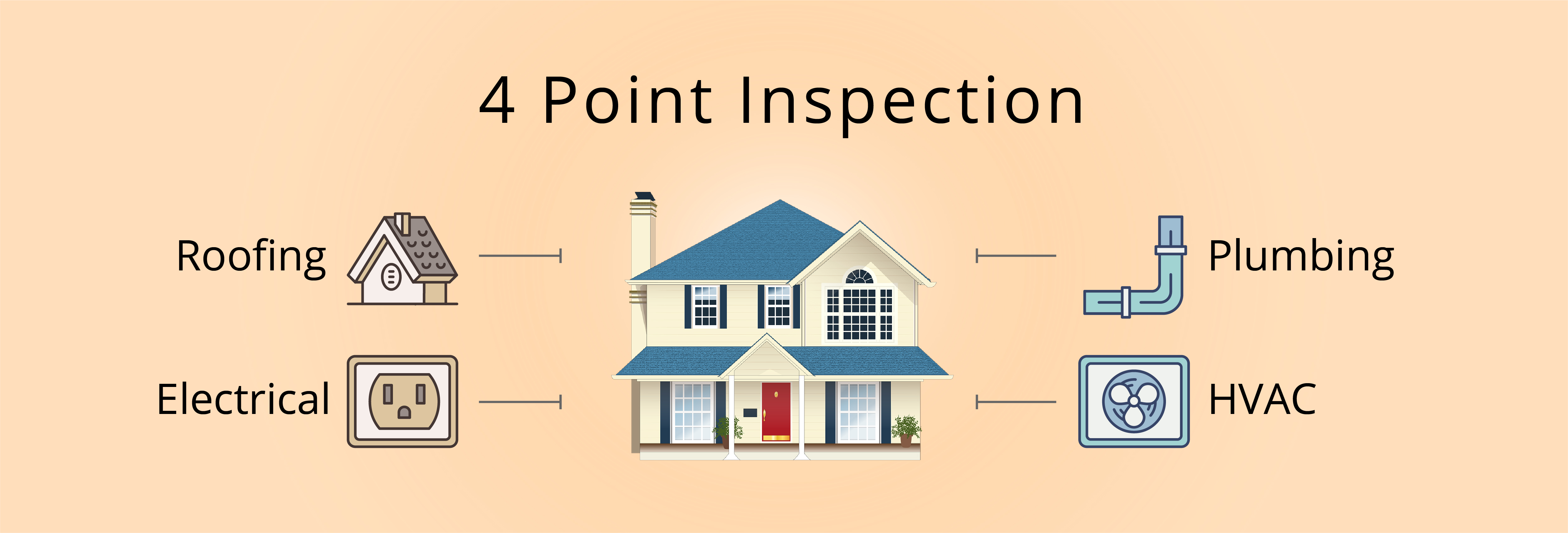 illustration showing the 4 point inspection components - Roofing, Electrical, Plumbing, HVAC